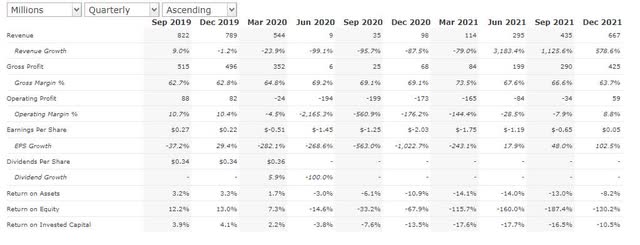 Financials