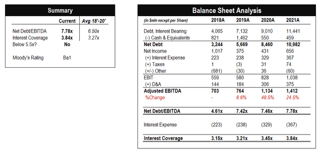 Medical Properties Trust Balance Sheet