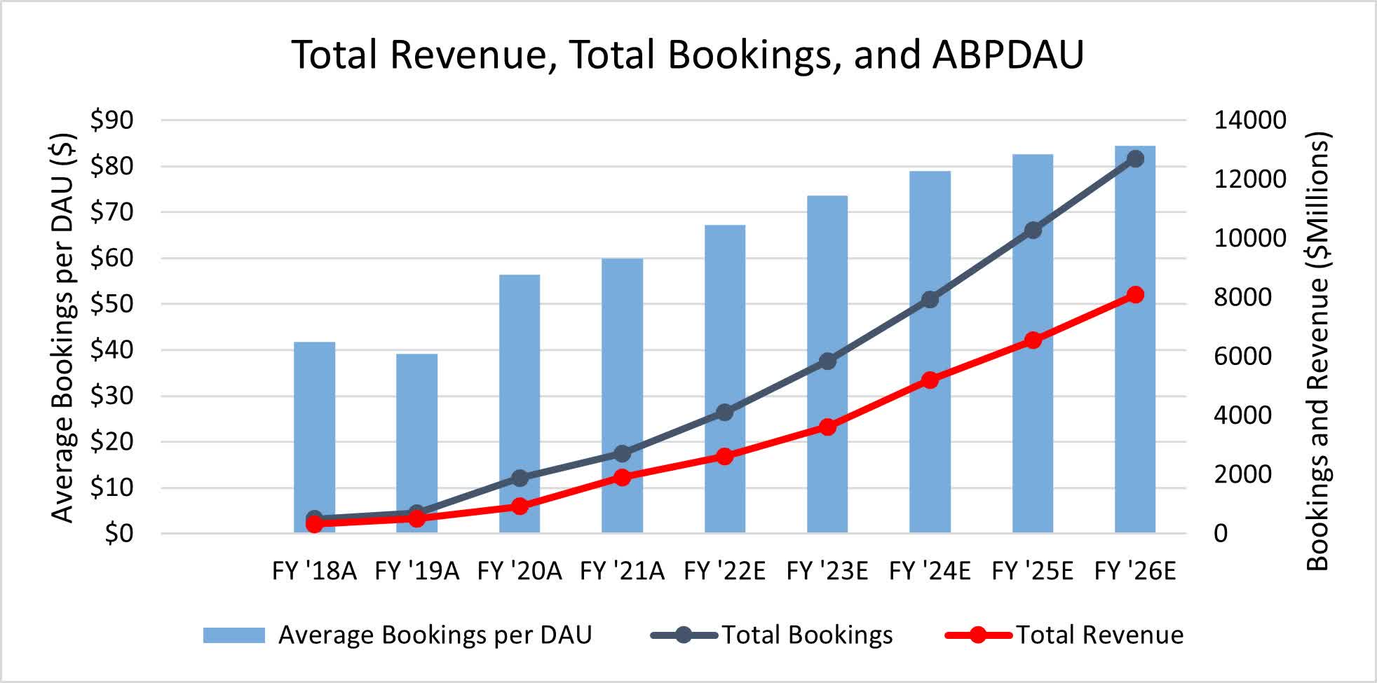 Roblox Corporation annual revenue by region 2022