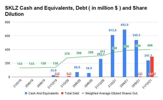 Skillz Cash and Equivalents, Debt, and Share Dilution