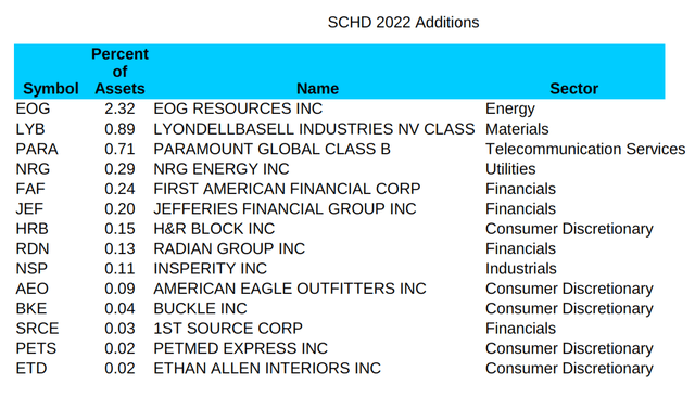 Addtions to SCHD 2022