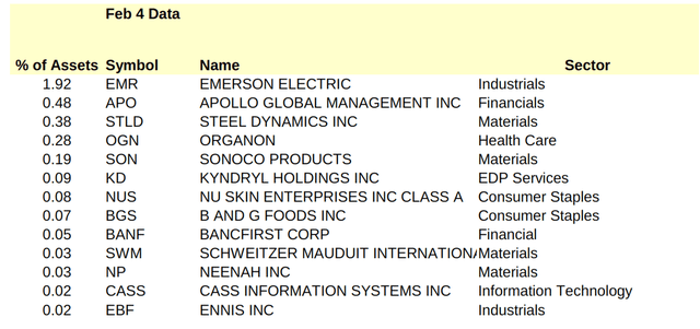 Stocks deleted from SCHD March 22, 2022