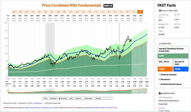 EMR price, earnings, and dividend history