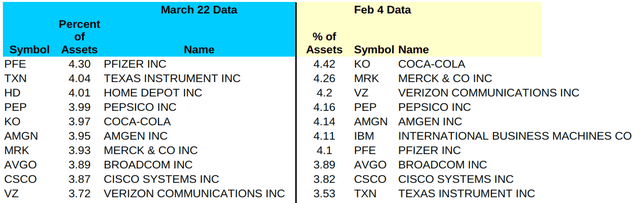 Top 10 stocks in SCHD compared March 22 vs Feb 04 2022