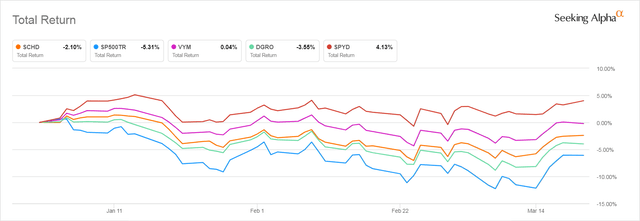 SCHD Return YTD compared to other ETFs and S&P 500