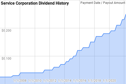 Service Corporation Dividend History