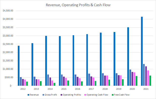 SCI Revenue Profits and Cash Flow
