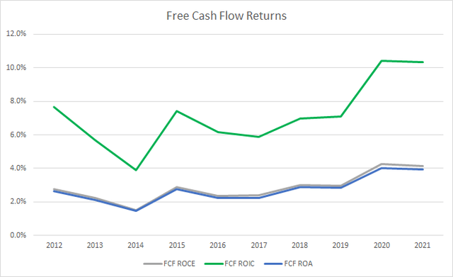 SCI Free Cash Flow Returns