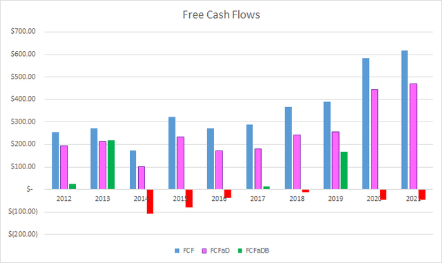 SCI Free Cash Flows