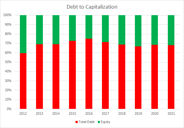 SCI Debt to Capitalization