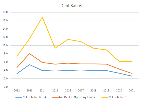 SCI Debt Ratios