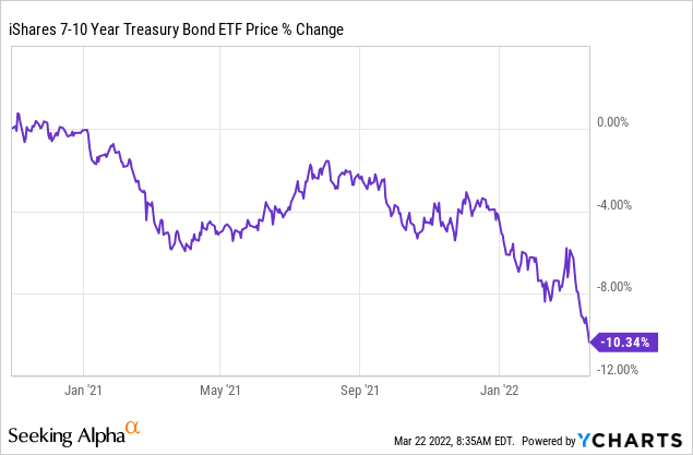 iShares 7-10 year treasury bond ETF price & change 