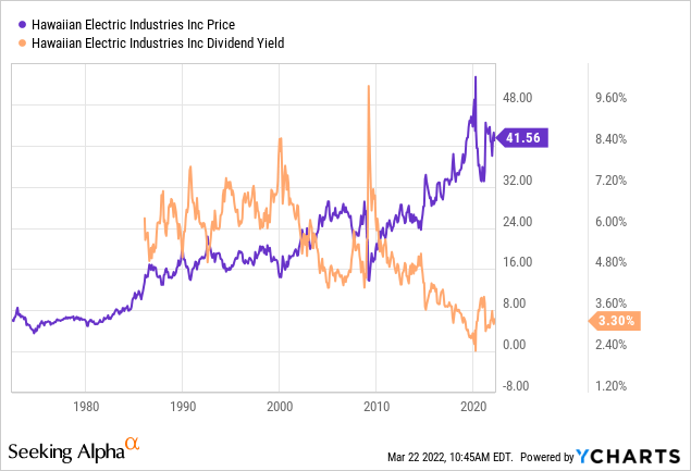 HE dividend yield and price