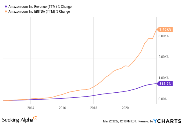 Amazon TTM EBITDA & revenue % change chart