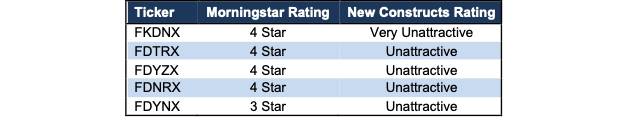 Franklin Dynatech Fund Rating vs.  the morning star