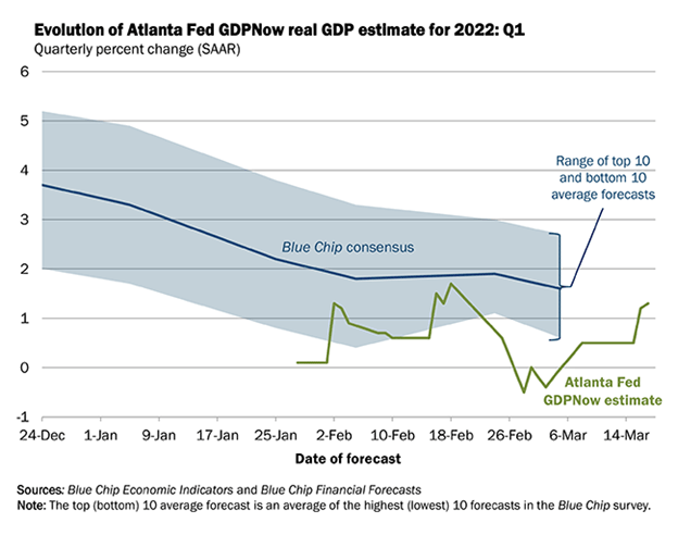 Atlanta Fed GDPNow Real Gross Domestic Product Estimate
