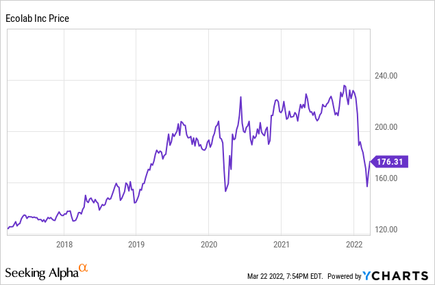 Ecolab Stock: An ESG-Friendly High-Quality Compounder On Sale | Seeking ...