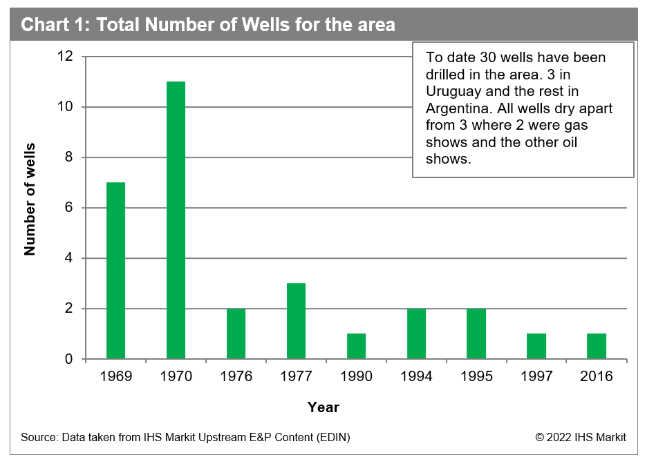 TotalFigure 1: Total Number of Wells for Uruguay and Argentina Wells in Uruguay and Argentina