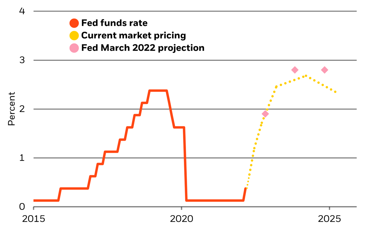 US Federal Funds Rate, Market Pricing and Fed Projections, 2015-2025