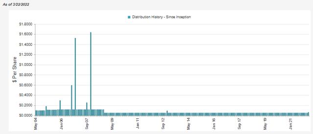 IGR Distribution History