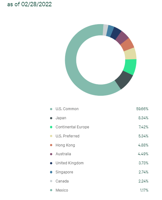 IGR Country Weighting