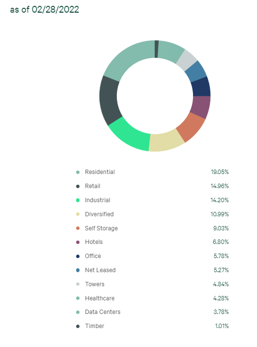 IGR Sector Weighting