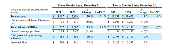 Discovery Q4 and FY21 operating results