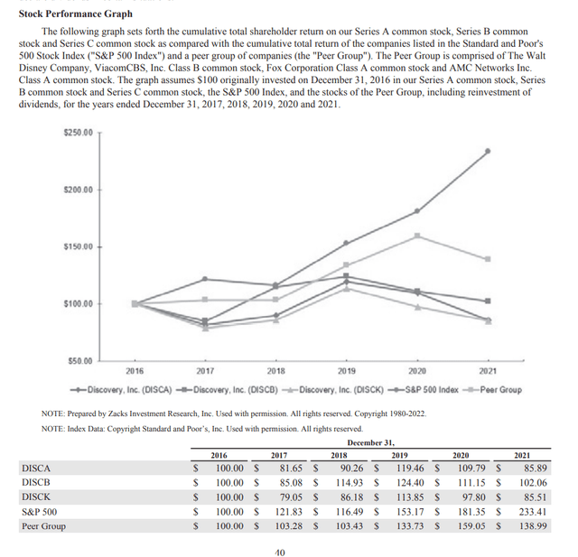 Comparison of Discovery stock performance over five years