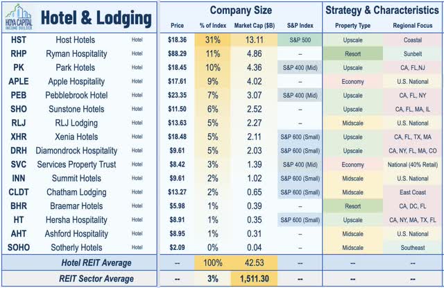 hotel REITs