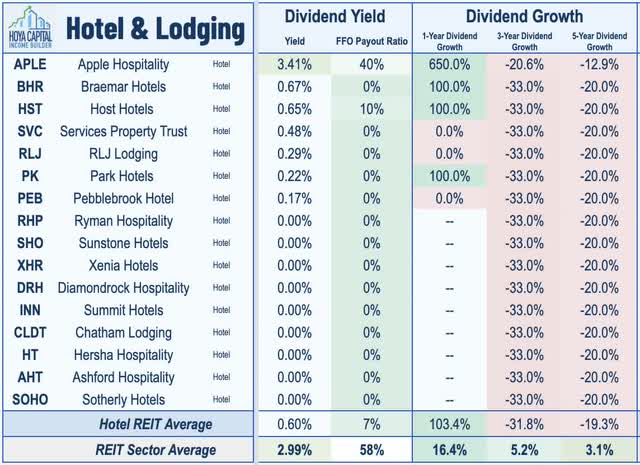 hotel REIT dividends