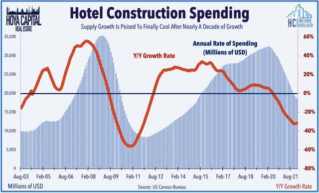 hotel construction spending