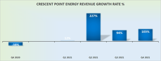 Crescent revenue growth rates