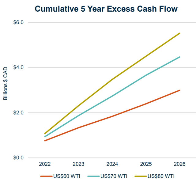 Crescent Point Cumulative 5 year excess cash flow