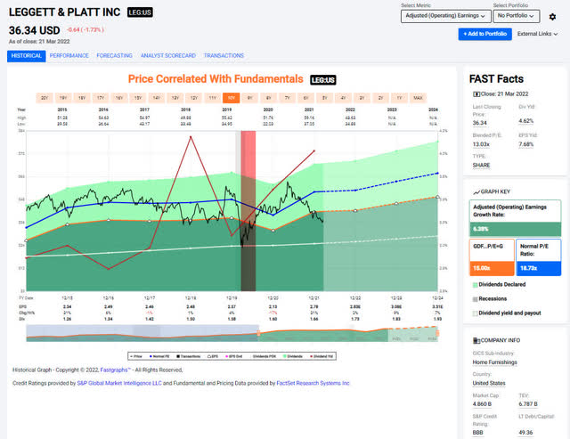 Leggett & Platt adjusted operating earnings