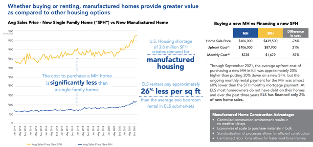 Equity LifeStyle Properties - Average sales price - New single family home vs new manufactured home
