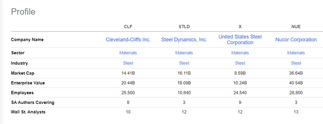 Comparison of 4 Steel stocks