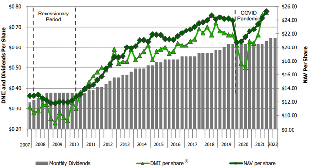 MAIN stock monthly dividends