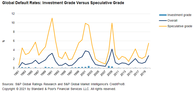 Global default rates - Investment grade vs speculative grade