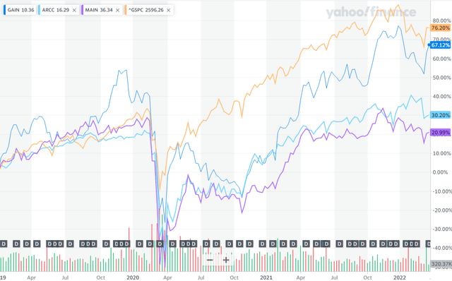 GAIN vs ARCC vs MAIN vs GSPC price