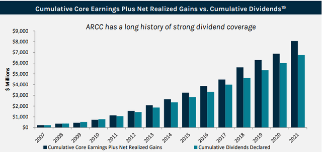 ARCC Dividend history