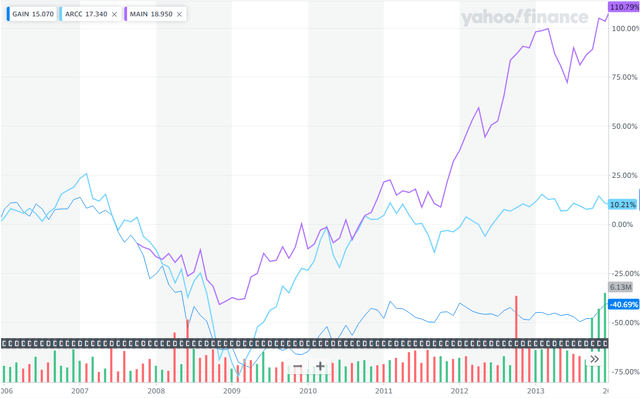 GAIN vs ARCC vs MAIN price