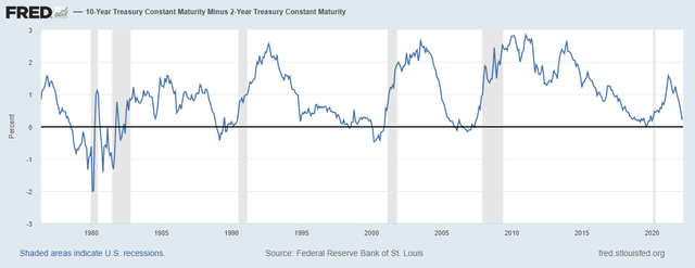 10-2 treasury market spread