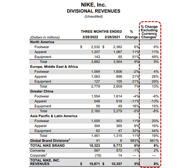 Nike revenue by sub-segment, Q3 2022