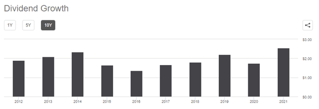 DEM DIvidends