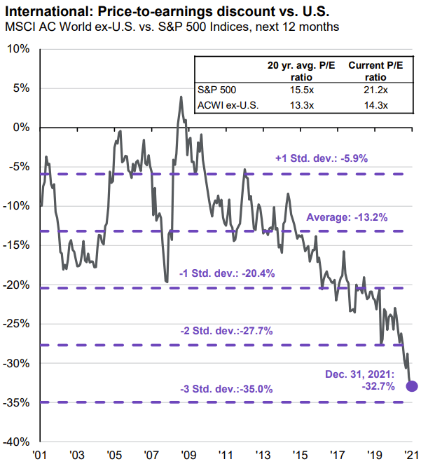 International price-to-earnings discount vs U.S.