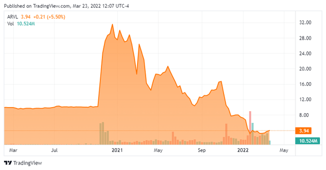 ARVL - Stock Price