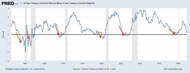 10-Year Treasury Minus 2-Year Treasury