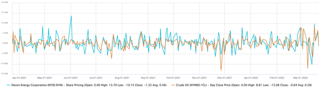 Price movements for DVN and Crude Oil for 1Y