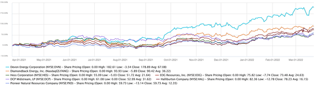 DVN stock price