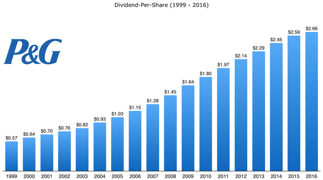 PG dividend per share